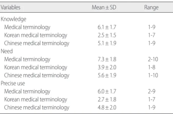 Table 2. Knowledge, Need, and Precise Use of Medical Terminology in 