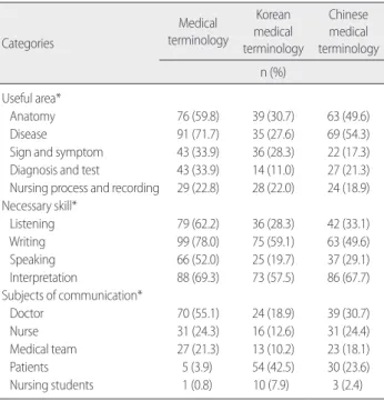 Table 4. Knowledge, Need, and Precise Use of Medical Terminology in Clinical Practice by Characteristics of the Participants  (N= 127)