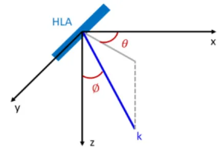 Fig. 1. Definition of the elevation angle and the bearing.
