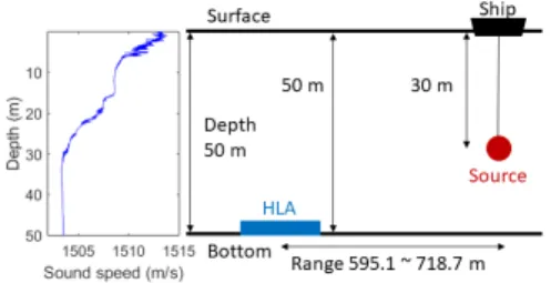 Fig. 2. Sound speed profile from CTD and configuration  of experiment.