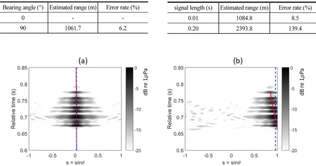 Fig. 6. Sound speed profile and configuration of simu- simu-lation.