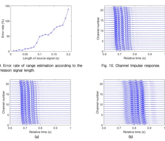 Table 6. Result of source range estimation according  to the length of a receiver.