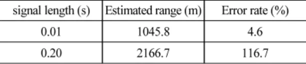 Table 9. Result of range estimation according to the  length of a receiver.