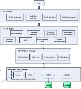 Fig.  2.  System  architecture  of  ATMS