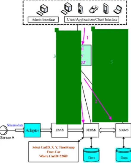 Fig.  3.  Historical  one  time  queries  processing