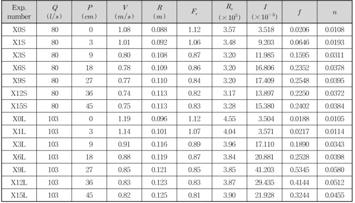 Fig. 4. Darcy-Weisbach's Friction Coefficient for λnv름저항을 증가시키는 효과는 유속이 적을 때 기대된다.Table 2에서 알 수 있듯이가 1일 때 돌출줄눈 설치에의한 마찰계수의 증가는 유속이 상대적으로 느린 경우 약3.13배로 크지만, 유속이 보다 빠른 경우 약 1.16배에 그친다