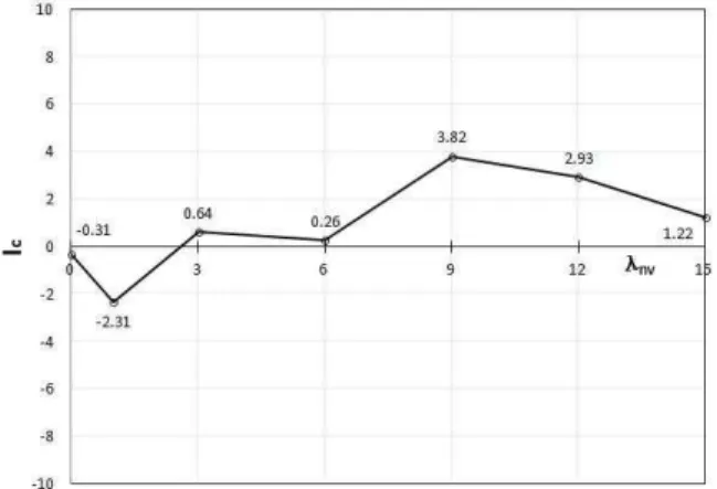 Fig. 5. Increasing   Due to Flow Discharge  (4)여기서, 는 유량이며 첨자 1과 2는 비교하고자 하는 변수 값을 의미하고 는 유량증가율에 대한 저항계수증가율의 비로서 변동지수를 나타낸다