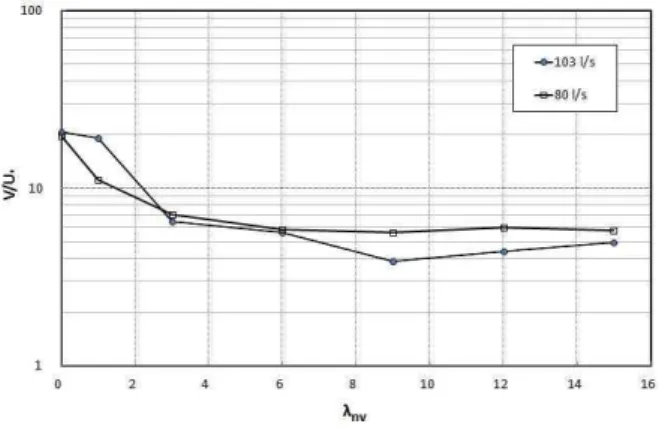 Fig. 6. Relationship between     and   in Open Channel with Vertical Ribs