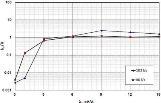 Fig. 9. Relationship between     and   of Vertical Ribs마찰저항은 미미한 것으로 나타났으며 유속이 증가하면상대적으로 작지만 마찰저항의 몫은 증가하였다