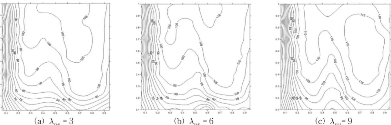 Fig. 11. Normalize Streamwise Velocity Distribution   of Across Section between Vertical Ribs in Case of      and    ; and Vertical axis   , Horizontal axis  