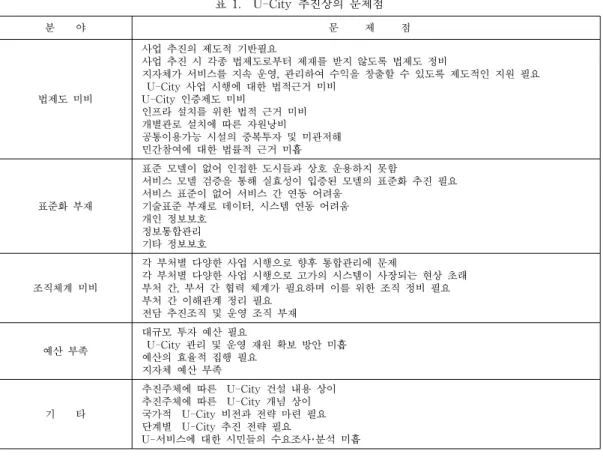 표  1.    U-City  추진상의  문제점 분        야 문          제          점 법제도  미비 사업  추진의  제도적  기반필요 사업  추진  시  각종  법제도로부터  제재를  받지  않도록  법제도  정비 지자체가  서비스를  지속  운영,  관리하여  수익을  창출할  수  있도록  제도적인  지원  필요  U-City  사업  시행에  대한  법적근거  미비U-City  인증제도  미비 인프라  설치를  위한  법적 