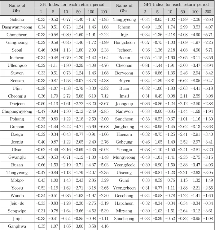 Table 1. Drought Severity Table of Each Return Period (1976～2009; 3 month duration)