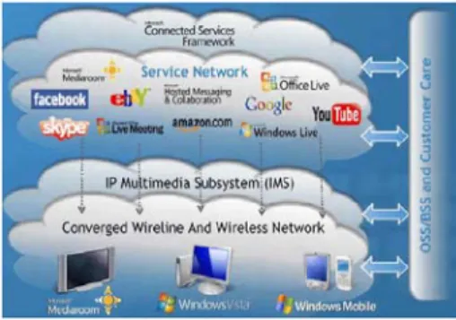 그림  10.  How  to  Move  to  Telco  2.0(Microsoft)    