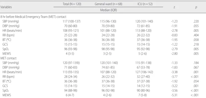 Table 3. Analysis of Vital Sign, SpO 2  and MEWS at Two Point  (N= 120)