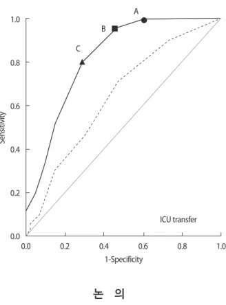 Figure 1. Receiver operator characteristic curve to predict ICU transfer.