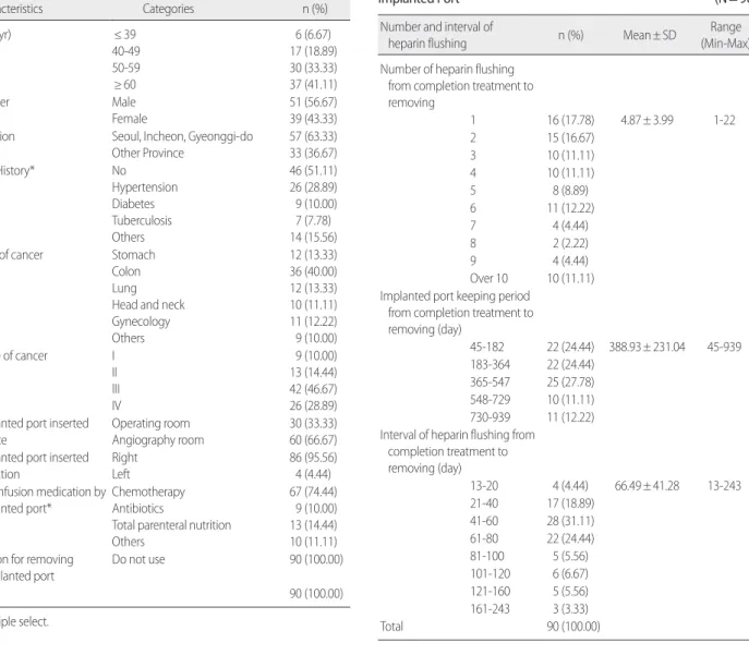 Table 2. Number and Interval of Heparin Flushing for Maintenance of 