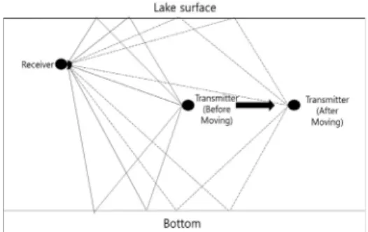 Fig. 1. Doppler channel and Tx/Rx movement environ- environ-ment.