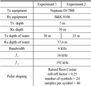 Table 1. Experiment parameter.