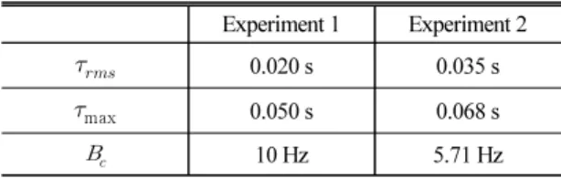 Table 3. RMS delay spread and coherence bandwidth  according to experiment.