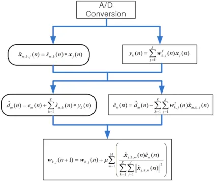 Fig. 9 는 CLA가 Eq. (2)를 수행하고 CPU가 Eq. (1)을  동시에 수행할 때의 소요 시간을 오실로스코프로 본 