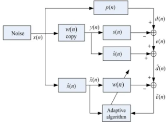 Fig. 1. The block diagram of the MFxLMS algorithm.