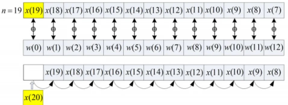 Fig. 5. Adaptation of adaptive filter coefficients with delay memory move.