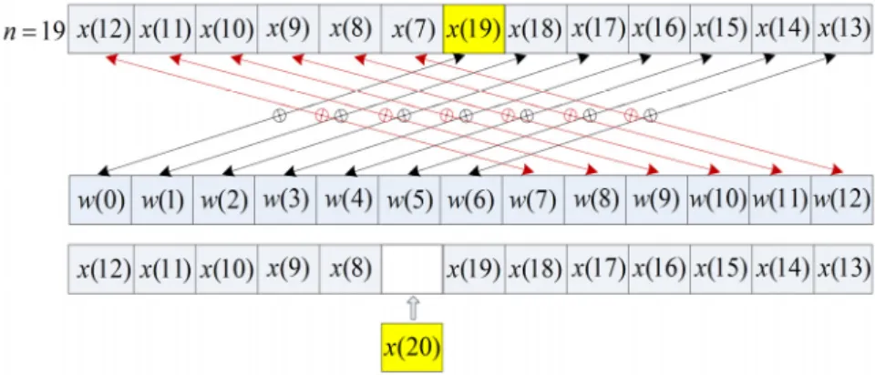 Fig. 6. Adaptation of adaptive filter coefficients without delay memory move.