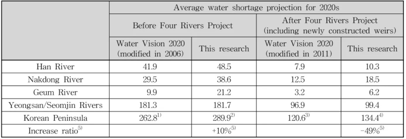 Table 8. Comparison of Results Reflecting the Four Major Rivers Restoration Project (unit: 10 6 m 3 )