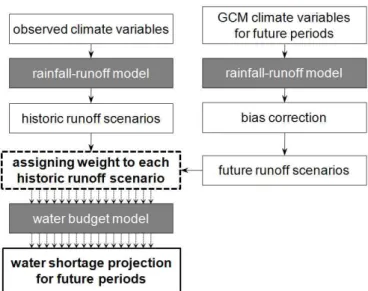 Fig. 1. Framework of This Research resampling algorithm의 가중값 산정 기법을 적용하였다. K-nn bootstrap resampling 기법은 미래 전망값이 실제 과 거에 기록되었던 수문자료 값들로부터 추출(sampling)되 므로 과거의 수문자료의 통계적 특성이 잘 유지되는 장점 이 있다