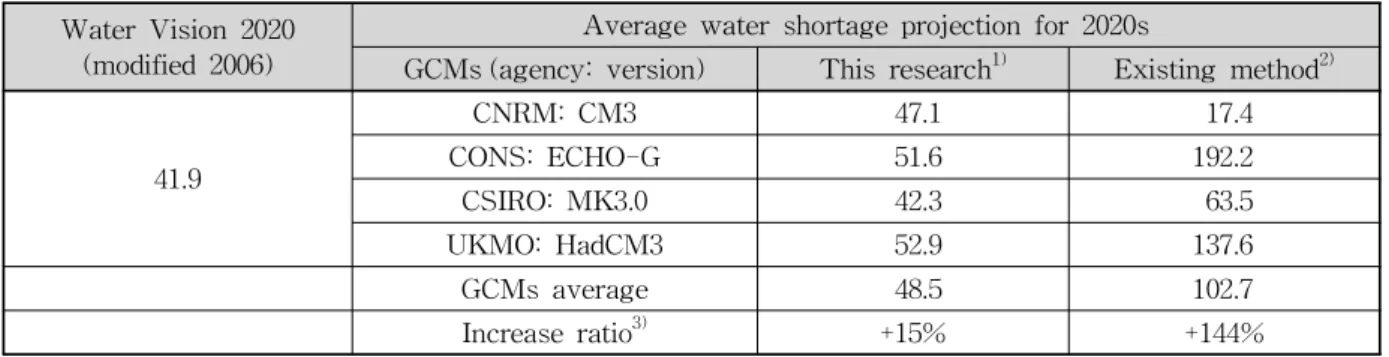 Table 5. Comparison of Average Water Shortage Projection in the Han River (unit: 10 6 m 3 )법론의 전망결과가 좀 더 신뢰성 있는지에 대한 판단이매우 중요한 쟁점이 될 수 있다