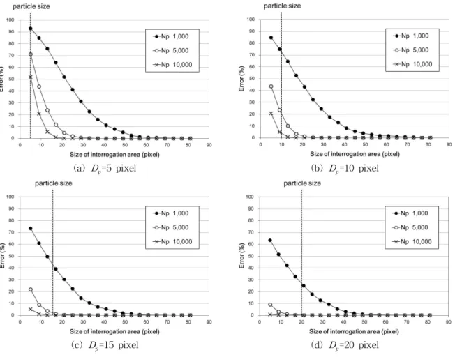 Fig. 4. Mean Error according to Variation of the Size of Interrogation Area