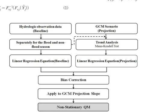 Fig. 1. Process for implementing Nonstationary Quantile Mapping는 인공신경망, 다중선형회귀분석, 마코프 상태변수모형등 다양한 기법이 가능한데 특정한 한 가지 기법으로 보정효과가 미흡할 경우 분위사상법과의 조합을 통하여 보정의효과를 극대화 할 수 있다