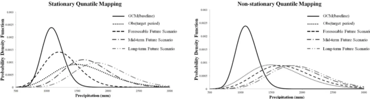 Fig. 3. Statistical Distribution Obtained from Stationary and Nonstationary Quantile Mapping