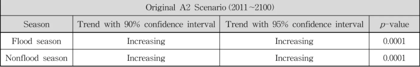 Table 3. Trend Analysis Result from Mann-Kendall Test (Original A2 Scenario)p- value는 이들 경향성의 유의성을 판단하는 기준으로유의수준이 10%일 경우 ≤ , 유의수준이 5%일 경우 ≤ 이면 경향성의 존재는 통계적으로 의미있는 값으로 고려될 수 있다(Gilbert, 1987).4.2 비정상성 분위사상법의 적용성 평가 결과본 연구에서는 위에서 제시한 NSQM기법을 적용하기위해