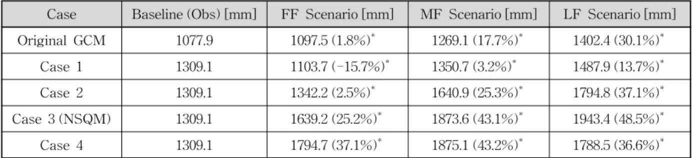 Fig. 9. Precipitation Projection by Seasons and Periods 평균 992.2 mm의 강우량이 내렸으나, 2010년에 1,663 mm, 2011년에는 1,760 mm의 연강우량을 보인바 있으며, 양평 관측소의 경우에도 30년 평균 971.9 mm의 강우량이 내렸 으나, 2010년에 1,531 mm, 2011년에는 1,852 mm의 연강 우량을 보인바 있어 최근 들어 과거에 비해 특이하게 증 가하는 연강우량치가 빈번하게