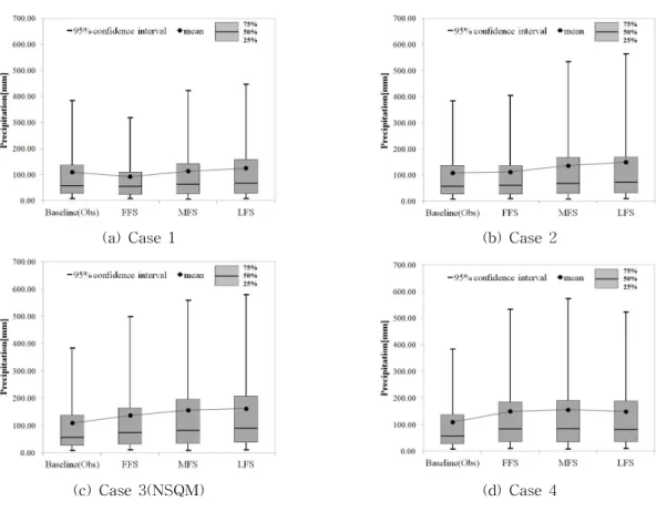 Fig. 10. Box Plots for the Precipitation Projections with 95% Confidence Level