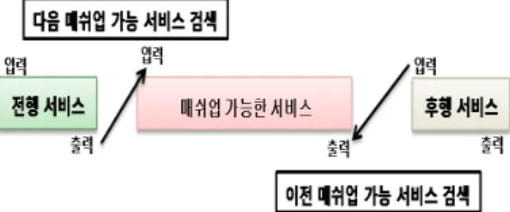 그림  6.  시스템  구조5.2  다음  매쉬업  가능  서비스  검색    다음  매쉬업  가능한  서비스  검색은  현재  선택된  서비스의  다음에  매쉬업  될  수  있는  서비스이다