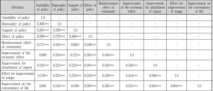 Table 9. Goodness of Fit Test in Structural Equation Modeling를 분석하기 위해 사용하는 분석방법으로, 특정 변수와 다른 변수간의 관계 및 그 관계의 크기, 그리고 변화의 방향성에 대하여 파악할 수 있다