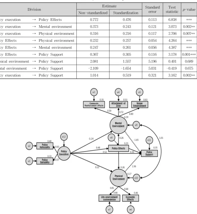 Table 10. Parameter Estimates of the Structural Equation Modeling Results