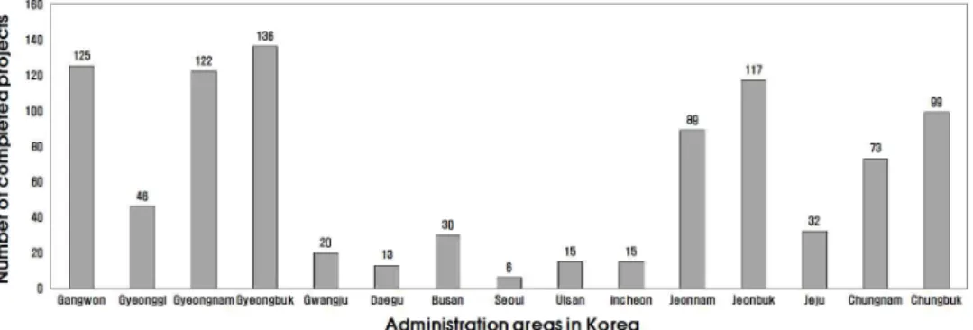 Fig. 1. Regional status of completed of Regeneration Project for the Zone Vulnerable to Natural Disasters구성되어 있다