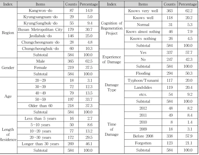 Table 1. Characteristics of Survey Sample 3) 붕괴 위험지구(National Disaster Management 