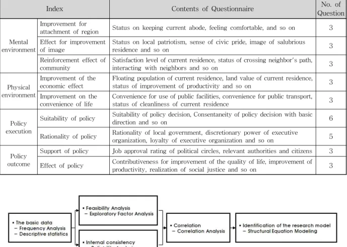 Fig. 3. Order of the Data Processing정책 결과에 긍정적 영향을 미칠 것이며, 만족된 정책 결과는 지역 주민의 삶의 질을 향상시킬 것이며, 향상된 지역 주민의 삶의 질은 또다시 정책의 결과에 대한 긍정적인식을 형성할 것으로 예상된다