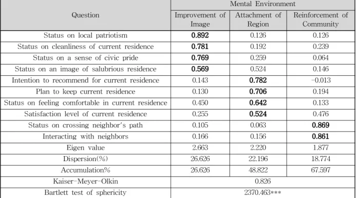 Table 3. The Exploratory Factor Analysis for Mental Environment4. 연구의 결과 및 검증4.1 설문도구의 타당성 검증타당성(Validity)은 측정하고자 하는 개념이나 속성을정확히 측정하였는가를 나타내는 개념이다
