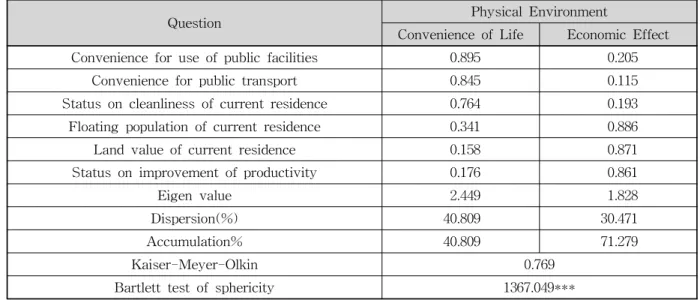 Table 4. The Exploratory Factor Analysis for Physical Environment