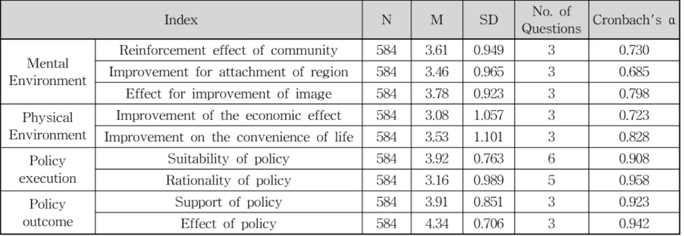 Table 7. Verification of Reliability