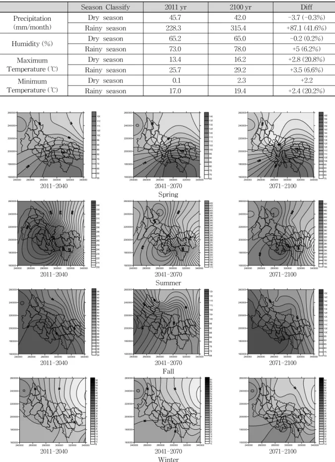 Table 1. Trend Analysis for Monthly Average of Prediction Parameter in Nam River Watershed