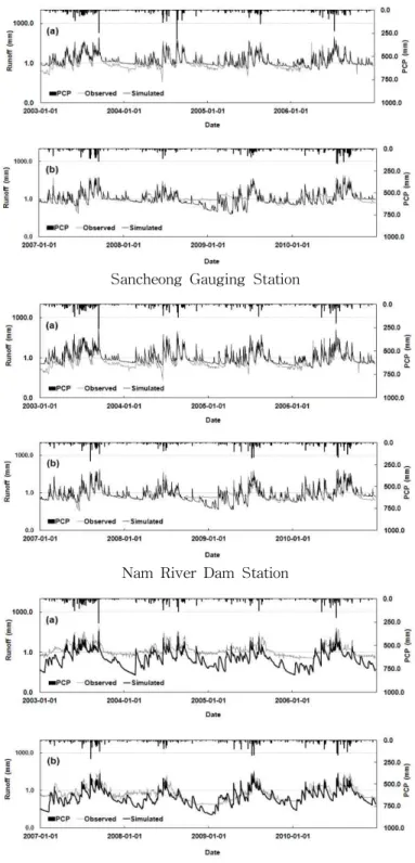 Fig. 4. Calibration (a) and Validation (b) Results for Runoff in Nam River Watershed