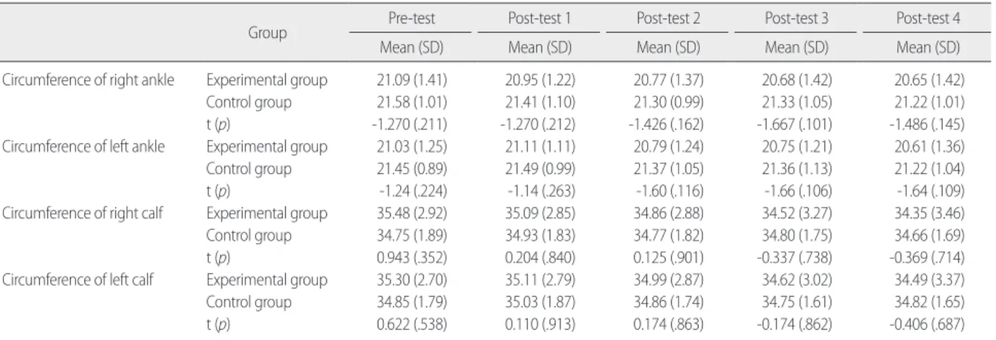 Table 3. Analysis Research Results by Repeated Measure ANOVA 