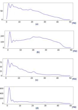 Fig. 2. 2D visualization: (a) all frequency band, (b) low  frequency band, (c) middle frequency band, (d) high  frequency band
