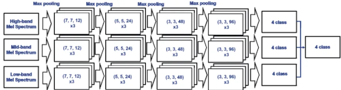 Fig. 3. Proposed CNN structure based analysis and learning of multi-band frequency characteristics of earthquakes.